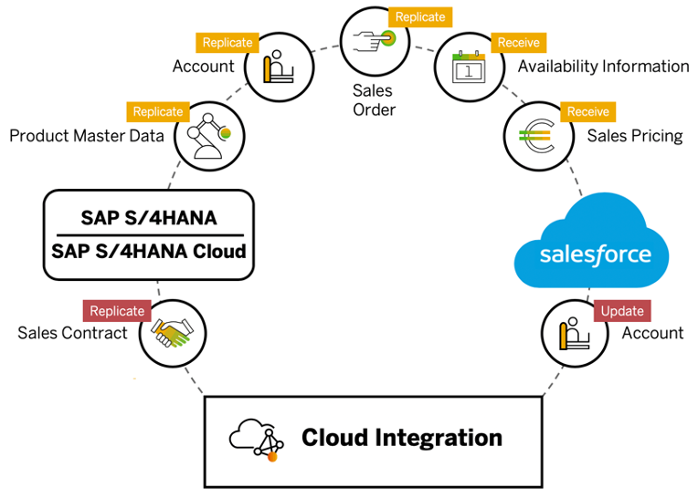 Impact of SAP Integration Suite in Modern Businesses ABusiness Tech